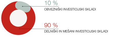 Graf naložb v Inovativnem izboru