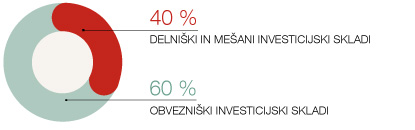 Graf naložb v Stabilnem izboru